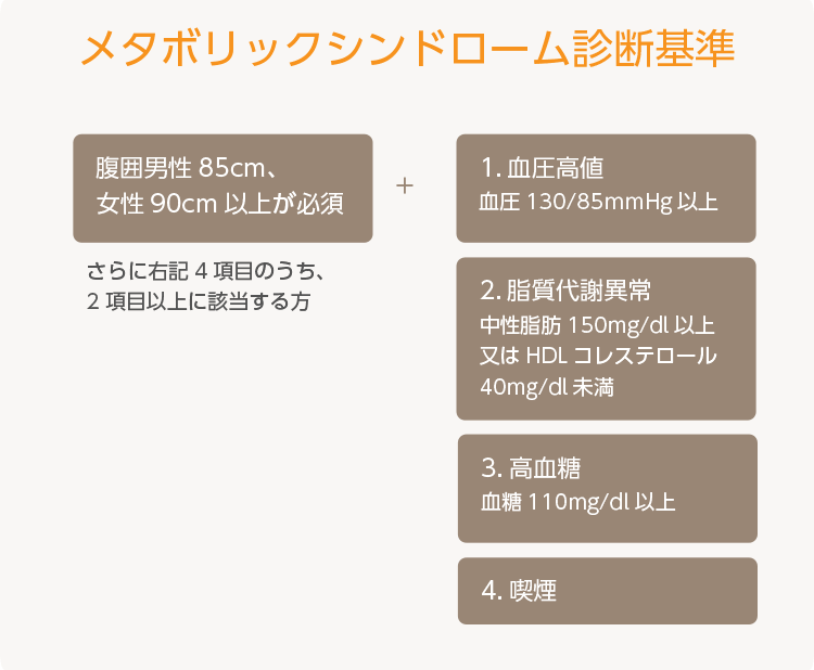 メタボリックシンドローム診断基準